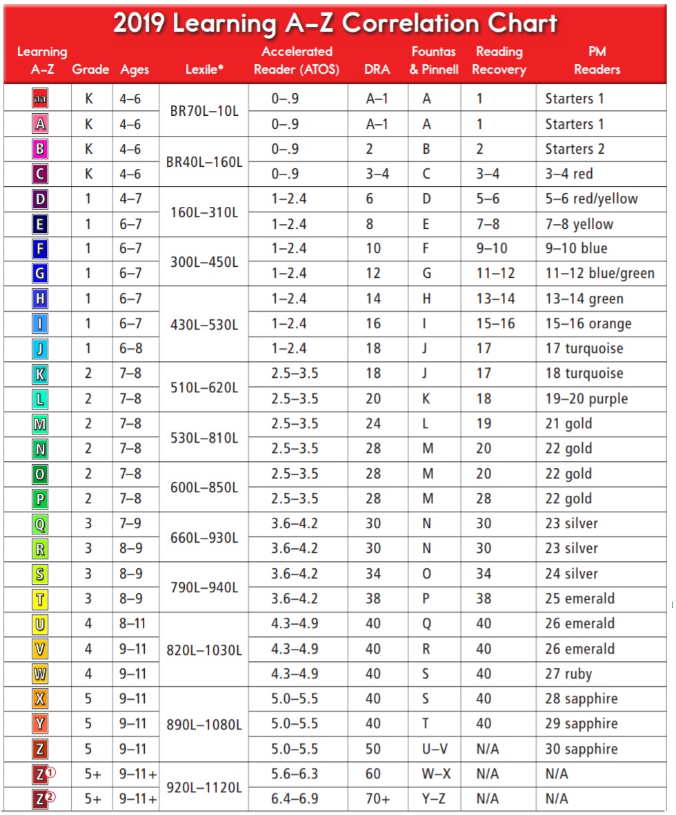 Reading A-Z 年级对照表